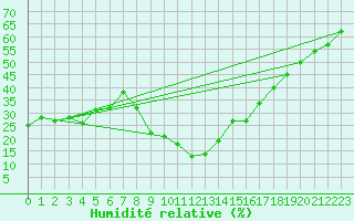 Courbe de l'humidit relative pour La Comella (And)