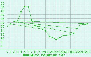 Courbe de l'humidit relative pour San Pablo de los Montes