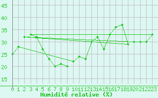Courbe de l'humidit relative pour Piz Martegnas