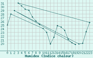 Courbe de l'humidex pour Moranbah Airport