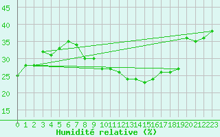 Courbe de l'humidit relative pour Biskra