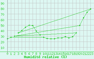 Courbe de l'humidit relative pour Perpignan (66)