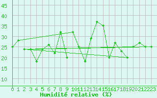 Courbe de l'humidit relative pour Napf (Sw)