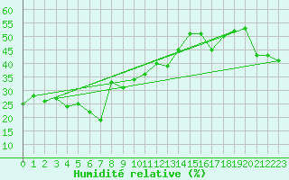 Courbe de l'humidit relative pour Antalya-Bolge