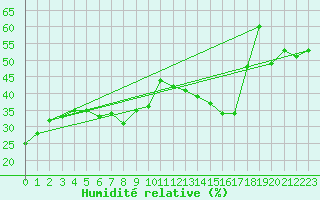Courbe de l'humidit relative pour Feldberg-Schwarzwald (All)