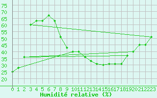 Courbe de l'humidit relative pour Laghouat