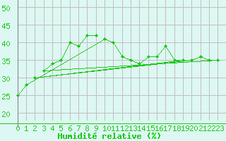 Courbe de l'humidit relative pour Engelberg