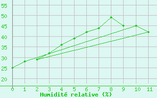 Courbe de l'humidit relative pour Yenierenkoy