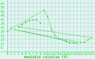 Courbe de l'humidit relative pour Carrion de Calatrava (Esp)