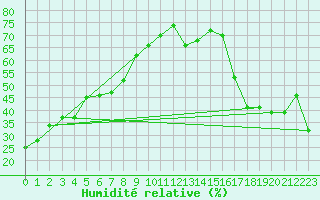Courbe de l'humidit relative pour Berens River CS , Man.