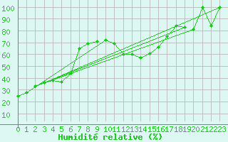 Courbe de l'humidit relative pour Weissfluhjoch