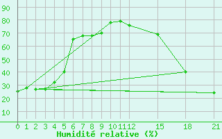 Courbe de l'humidit relative pour Faro, Y. T.