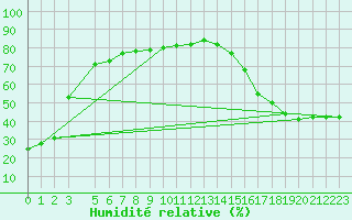 Courbe de l'humidit relative pour Callaghan Valley