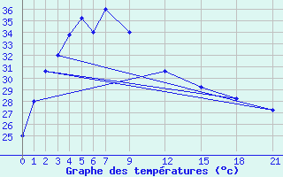 Courbe de tempratures pour Phliu Agromet