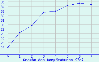 Courbe de tempratures pour Nakhonsi Thammarat