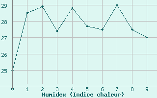 Courbe de l'humidex pour Uwajima