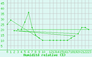 Courbe de l'humidit relative pour El Golea