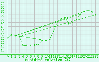 Courbe de l'humidit relative pour Jungfraujoch (Sw)