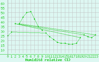 Courbe de l'humidit relative pour Guadalajara