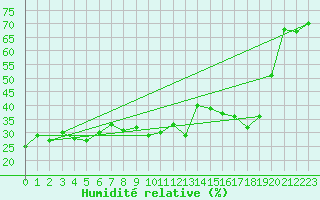 Courbe de l'humidit relative pour Obertauern