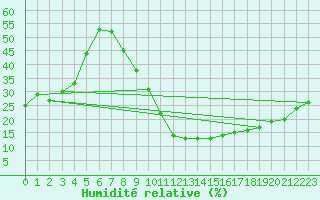 Courbe de l'humidit relative pour Madridejos