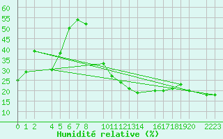 Courbe de l'humidit relative pour Santa Elena