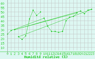 Courbe de l'humidit relative pour Bechet