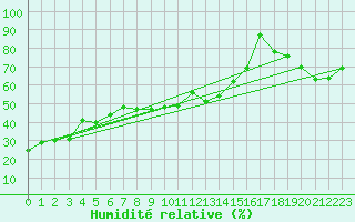 Courbe de l'humidit relative pour Monte Rosa