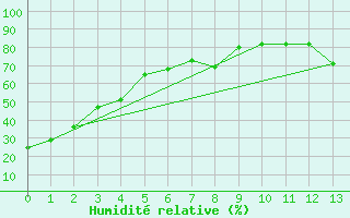 Courbe de l'humidit relative pour Scottsbluff, Heilig Field