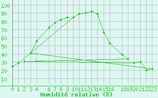 Courbe de l'humidit relative pour Whistler - Nesters