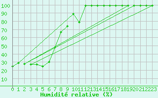 Courbe de l'humidit relative pour Monte Generoso