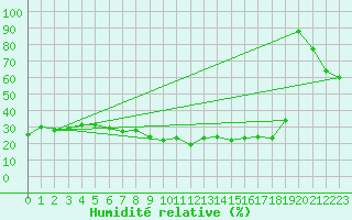 Courbe de l'humidit relative pour Elbayadh