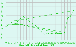 Courbe de l'humidit relative pour Valladolid
