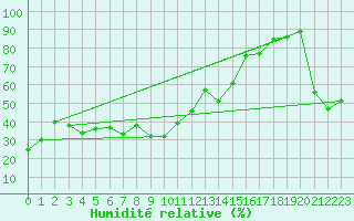 Courbe de l'humidit relative pour Monte Terminillo