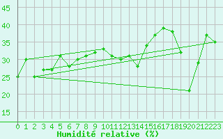 Courbe de l'humidit relative pour Col Agnel - Nivose (05)
