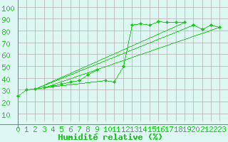 Courbe de l'humidit relative pour Zugspitze