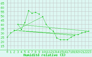Courbe de l'humidit relative pour Avila - La Colilla (Esp)