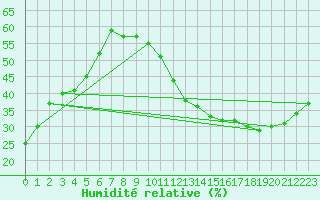 Courbe de l'humidit relative pour Jan (Esp)