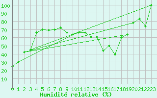 Courbe de l'humidit relative pour Gornergrat