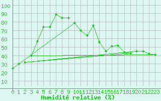 Courbe de l'humidit relative pour Camrose