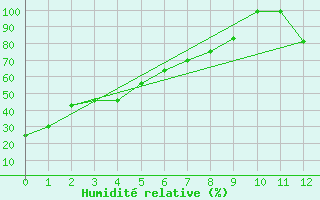 Courbe de l'humidit relative pour Fort Good Hope Cs