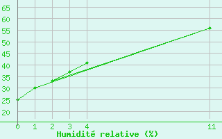 Courbe de l'humidit relative pour Huajuapan De Leon, Oax.