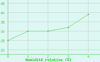 Courbe de l'humidit relative pour Elk Island National Park