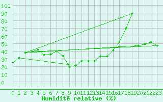 Courbe de l'humidit relative pour Jungfraujoch (Sw)