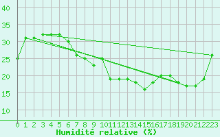 Courbe de l'humidit relative pour Madrid / Retiro (Esp)