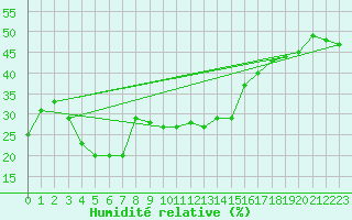 Courbe de l'humidit relative pour Schmittenhoehe