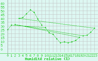 Courbe de l'humidit relative pour Don Benito