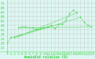 Courbe de l'humidit relative pour Alpinzentrum Rudolfshuette