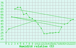 Courbe de l'humidit relative pour Llerena