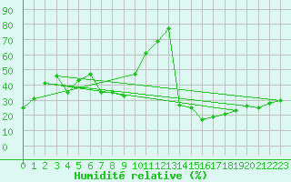 Courbe de l'humidit relative pour Tomelloso